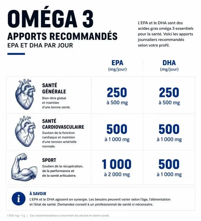 Infographie des apports recommandés en oméga 3 et calcul du nombre de gélules par jour